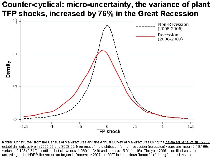 Density Counter-cyclical: micro-uncertainty, the variance of plant TFP shocks, increased by 76% in the