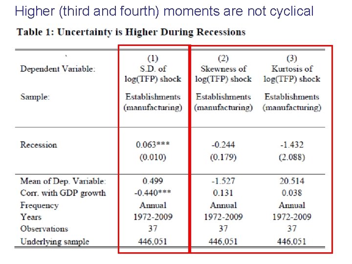 Higher (third and fourth) moments are not cyclical 