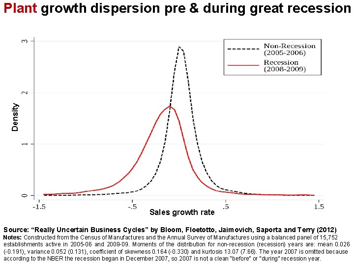 Density Plant growth dispersion pre & during great recession Sales growth rate Source: “Really