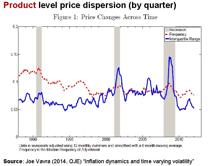 Product level price dispersion (by quarter) Source: Joe Vavra (2014, QJE) “Inflation dynamics and