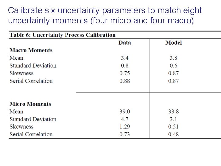 Calibrate six uncertainty parameters to match eight uncertainty moments (four micro and four macro)