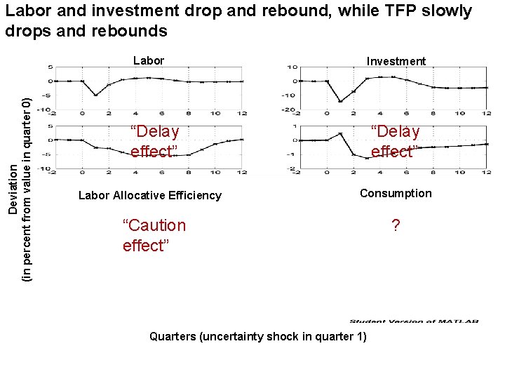 Labor and investment drop and rebound, while TFP slowly drops and rebounds Deviation (in