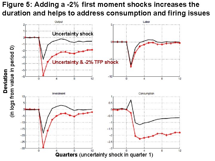Figure 5: Adding a -2% first moment shocks increases the duration and helps to