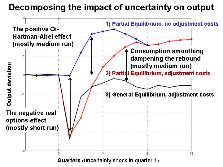 Decomposing the impact of uncertainty on output The positive Oi. Hartman-Abel effect (mostly medium