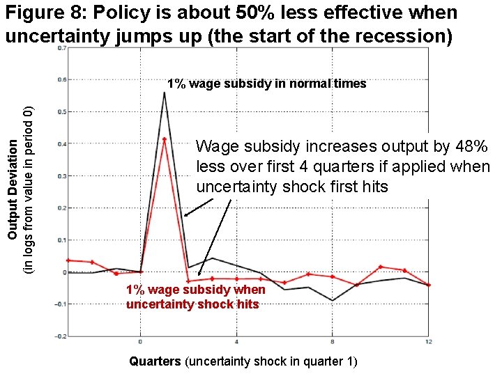 Figure 8: Policy is about 50% less effective when uncertainty jumps up (the start