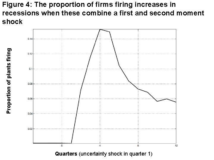 Proportion of plants firing Figure 4: The proportion of firms firing increases in recessions