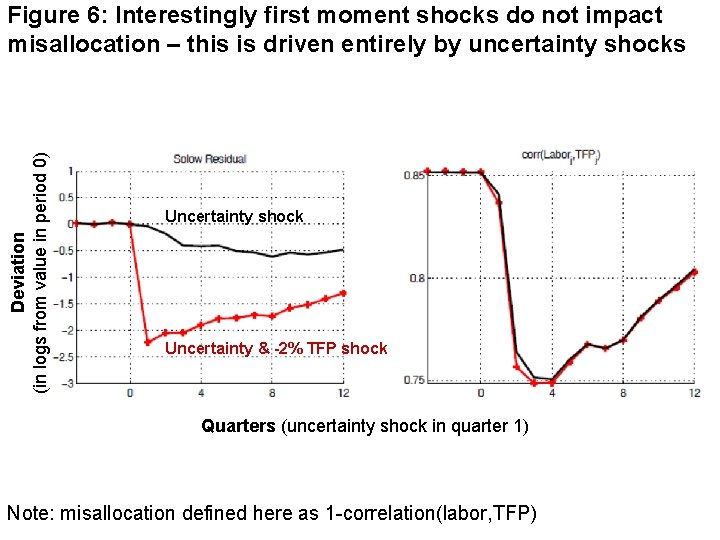 Deviation (in logs from value in period 0) Figure 6: Interestingly first moment shocks