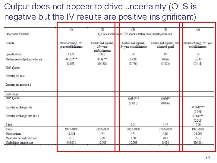 Output does not appear to drive uncertainty (OLS is negative but the IV results