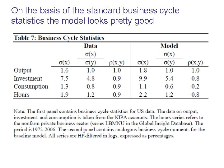 On the basis of the standard business cycle statistics the model looks pretty good