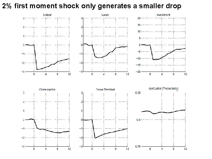 2% first moment shock only generates a smaller drop 