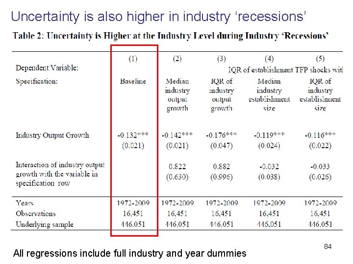 Uncertainty is also higher in industry ‘recessions’ All regressions include full industry and year