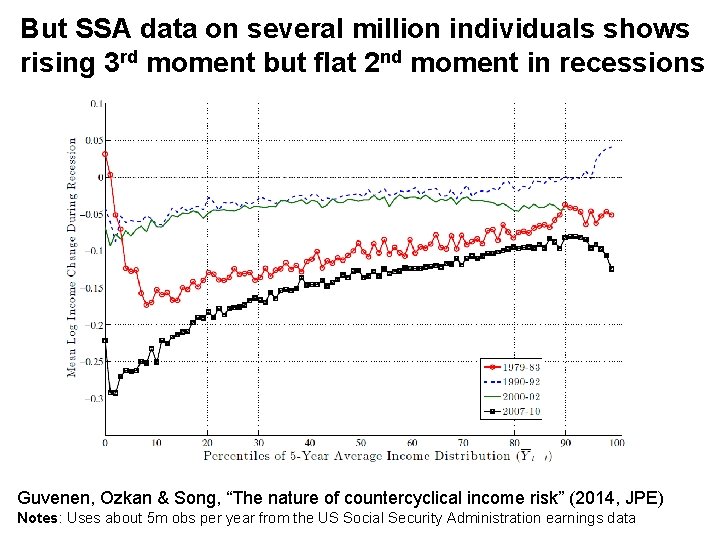 But SSA data on several million individuals shows rising 3 rd moment but flat