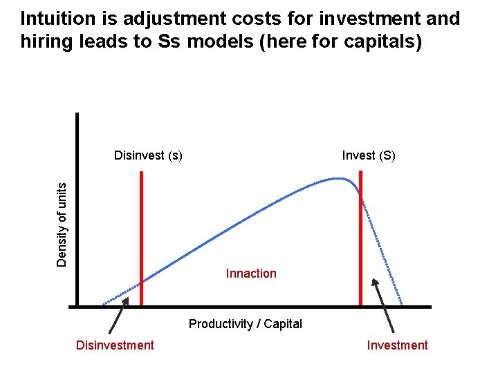 Intuition is adjustment costs for investment and hiring leads to Ss models (here for