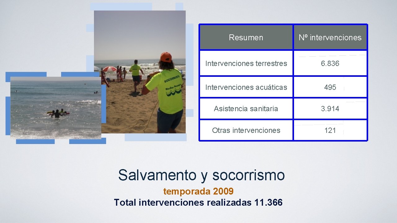 Resumen Nº intervenciones Intervenciones terrestres 6. 836 Intervenciones acuáticas 495 Asistencia sanitaria 3. 914