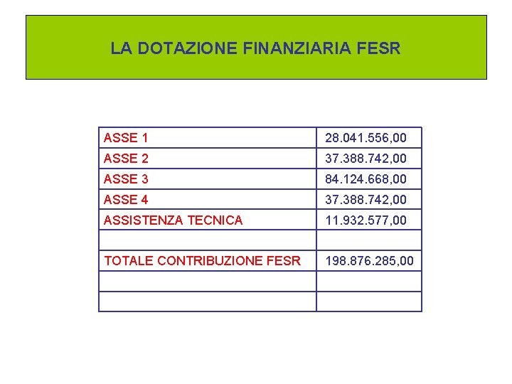 LA DOTAZIONE FINANZIARIA FESR ASSE 1 28. 041. 556, 00 ASSE 2 37. 388.
