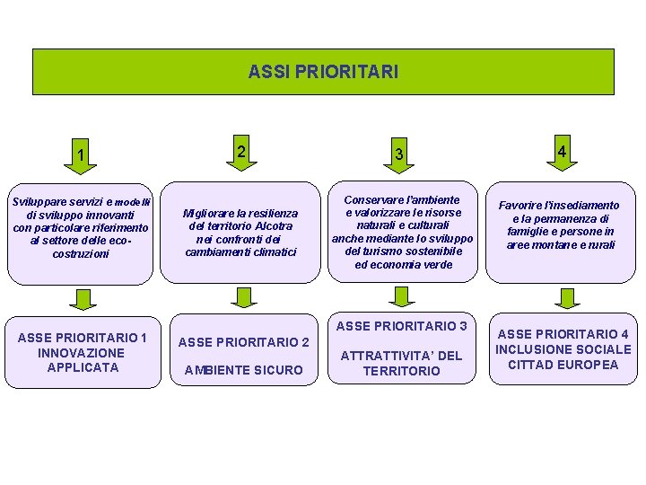 ASSI PRIORITARI 1 Sviluppare servizi e modelli di sviluppo innovanti con particolare riferimento al
