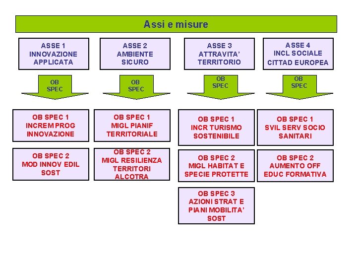 Assi e misure ASSE 1 INNOVAZIONE APPLICATA ASSE 2 AMBIENTE SICURO OB SPEC ASSE