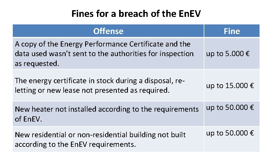 Fines for a breach of the En. EV Offense Fine A copy of the