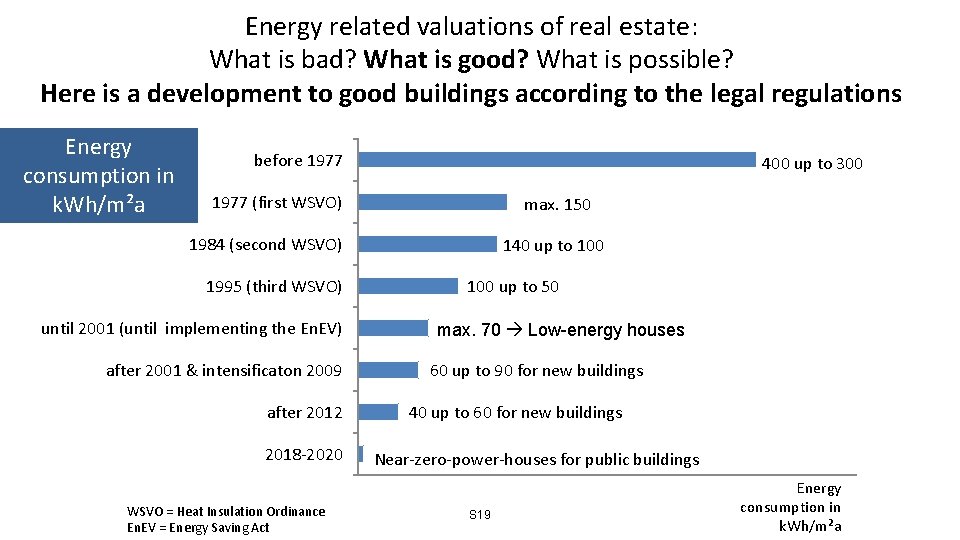 Energy related valuations of real estate: What is bad? What is good? What is