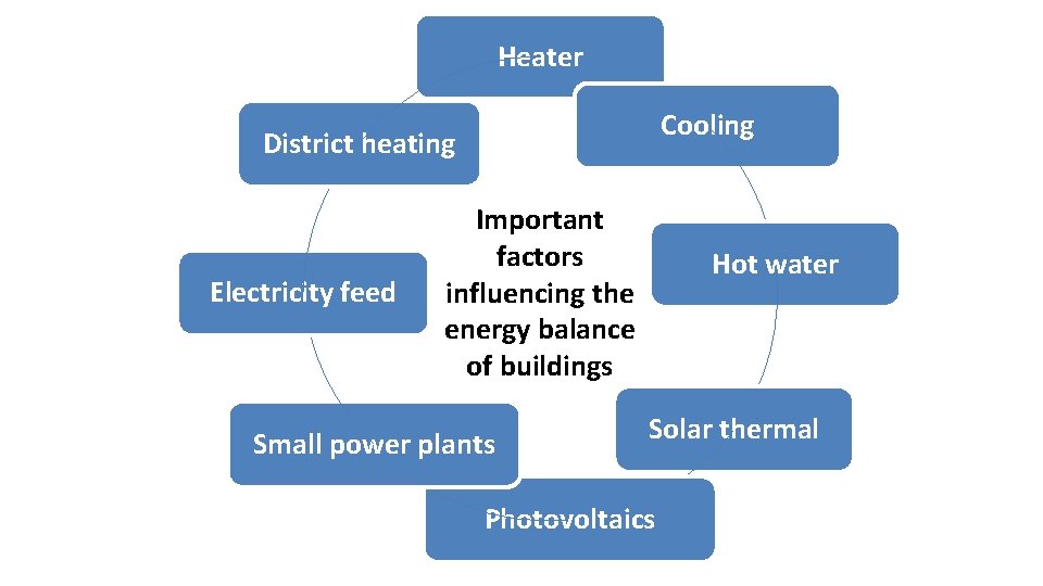 Heater Cooling District heating Electricity feed Important factors influencing the energy balance of buildings