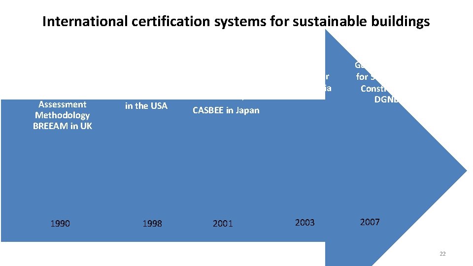 International certification systems for sustainable buildings Building Research Establishment Environmental Assessment Methodology BREEAM in