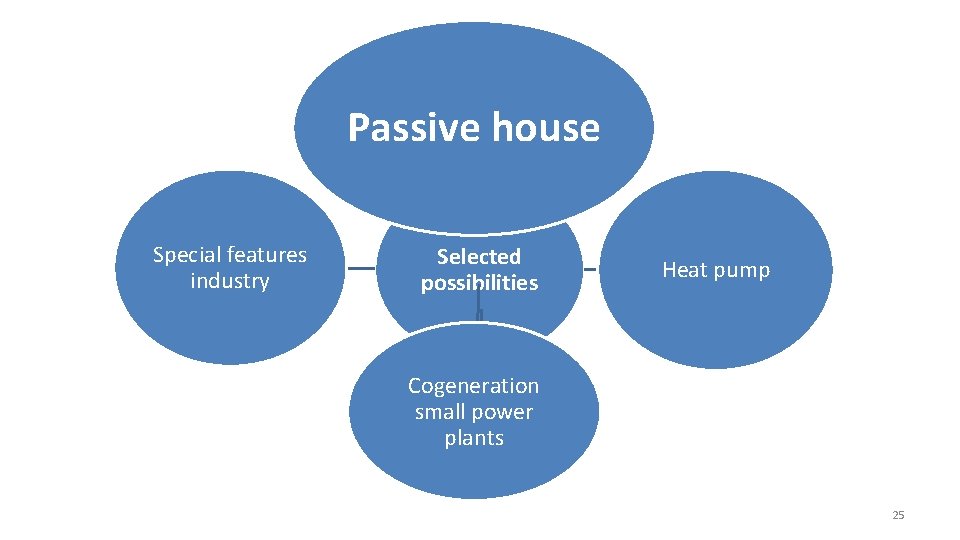 Passive house Special features industry Selected possibilities Heat pump Cogeneration small power plants 25