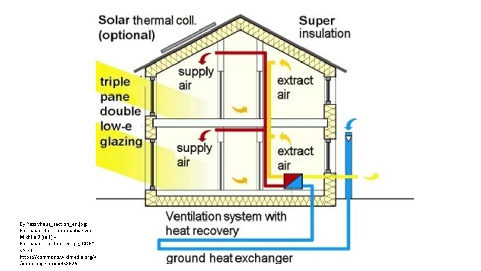 By Passivhaus_section_en. jpg: Passivhaus Institutderivative work: Michka B (talk) - Passivhaus_section_en. jpg, CC BYSA