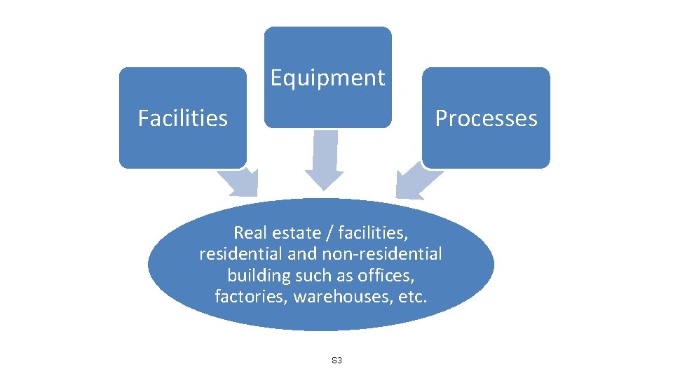 Equipment Processes Facilities Real estate / facilities, residential and non-residential building such as offices,