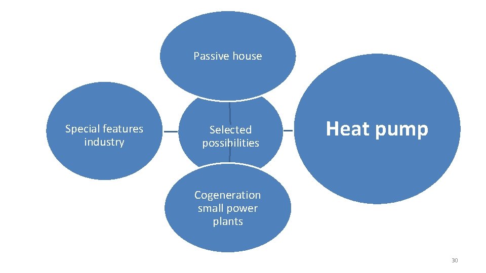 Passive house Special features industry Selected possibilities Heat pump Cogeneration small power plants 30