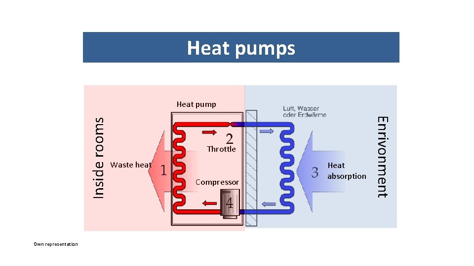 Heat pumps Own representation Throttle Waste heat Compressor Heat absorption Enrivonment Inside rooms Heat