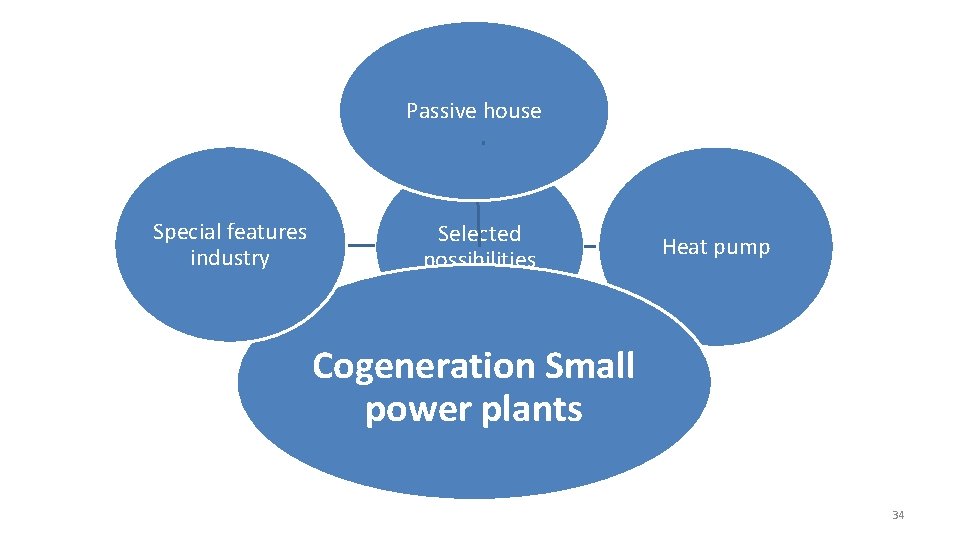 Passive house Special features industry Selected possibilities Heat pump Cogeneration Small power plants 34