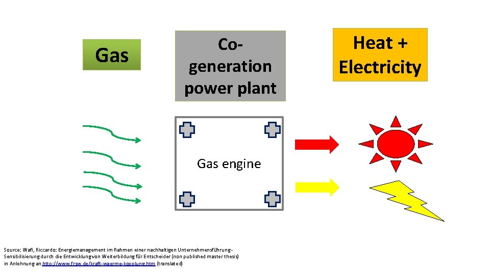Gas Cogeneration power plant Gas engine Source: Wafi, Riccardo: Energiemanagement im Rahmen einer nachhaltigen