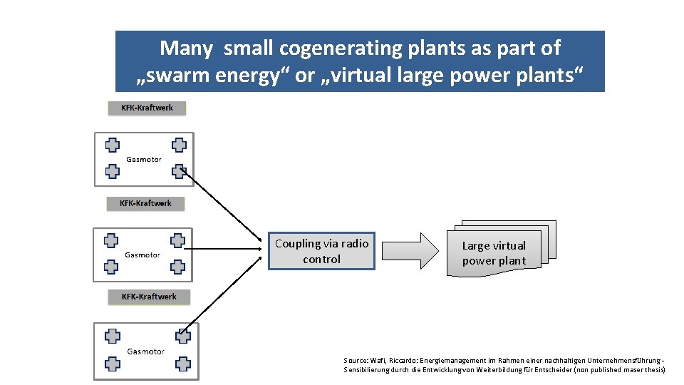 Many small cogenerating plants as part of „swarm energy“ or „virtual large power plants“