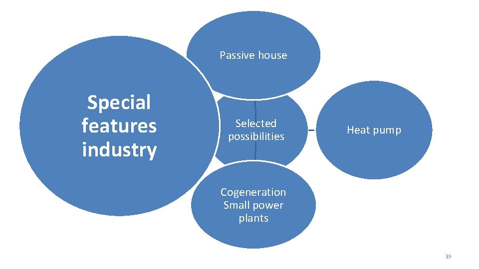 Passive house Special features industry Selected possibilities Heat pump Cogeneration Small power plants 39