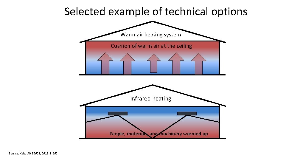 Selected example of technical options Warm air heating system Cushion of warm air at