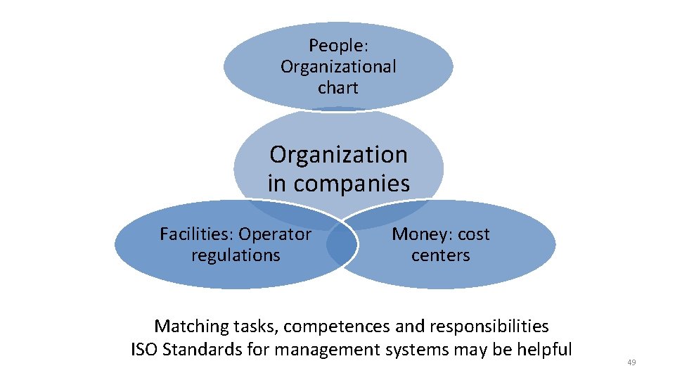 People: Organizational chart Organization in companies Facilities: Operator regulations Money: cost centers Matching tasks,
