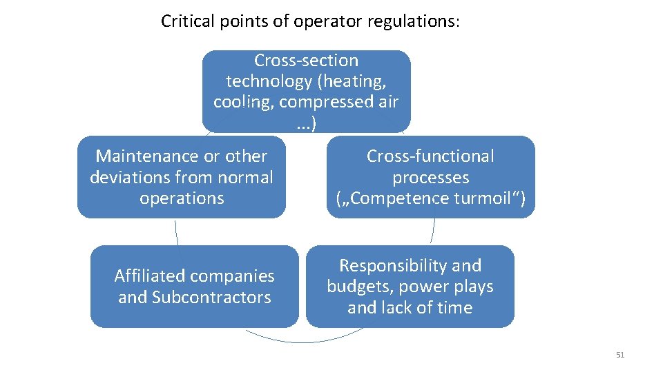 Critical points of operator regulations: Cross-section technology (heating, cooling, compressed air . . .
