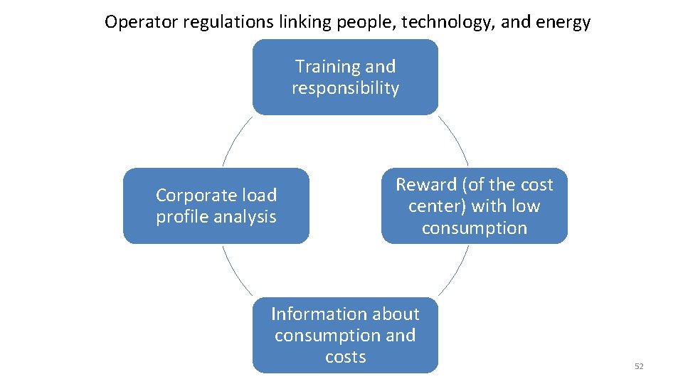 Operator regulations linking people, technology, and energy Training and responsibility Corporate load profile analysis