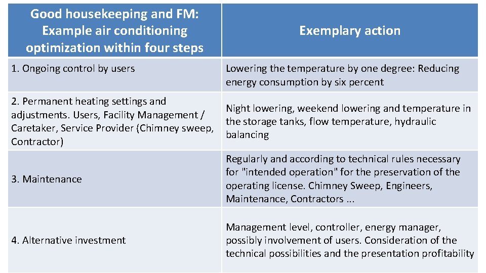 Good housekeeping and FM: Example air conditioning optimization within four steps 1. Ongoing control