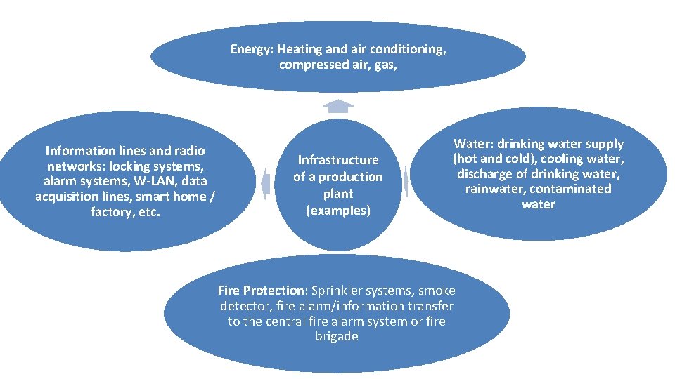 Energy: Heating and air conditioning, compressed air, gas, Information lines and radio networks: locking