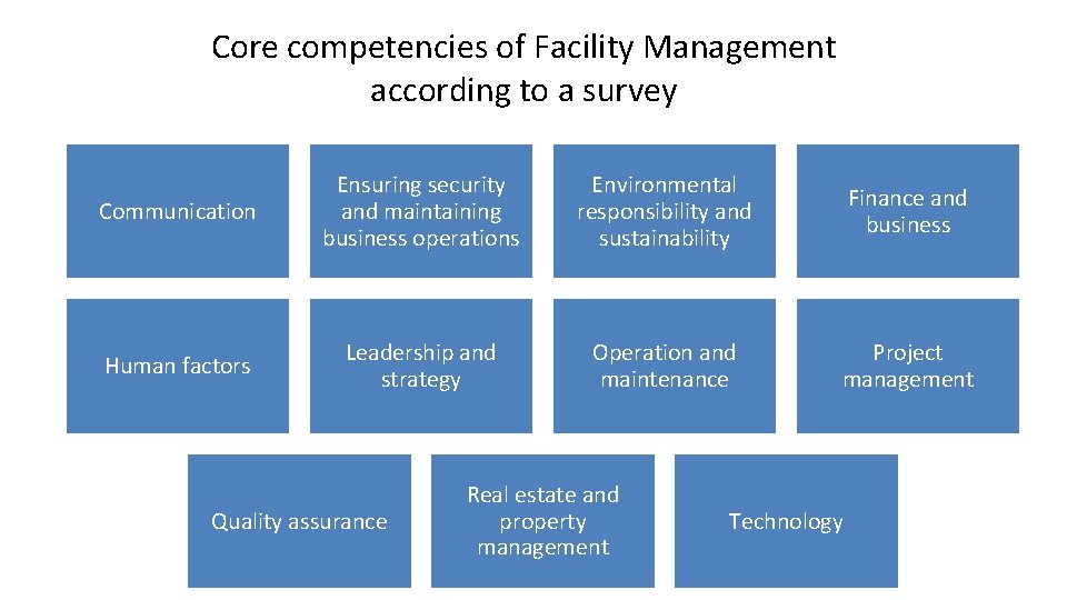 Core competencies of Facility Management according to a survey Communication Ensuring security and maintaining