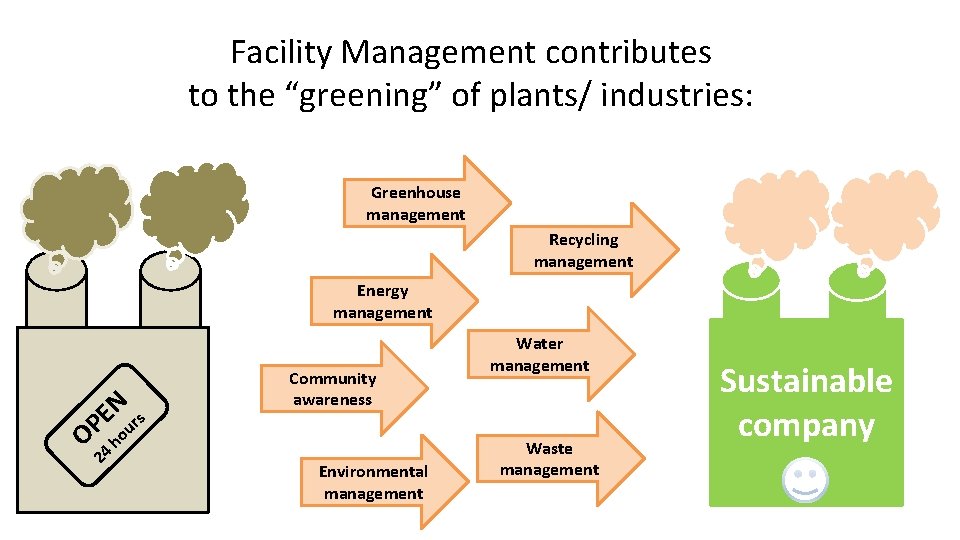 Facility Management contributes to the “greening” of plants/ industries: Greenhouse management Recycling management Energy