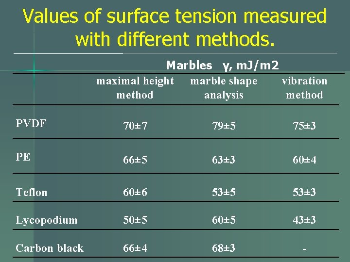 Values of surface tension measured with different methods. Marbles γ, m. J/m 2 maximal