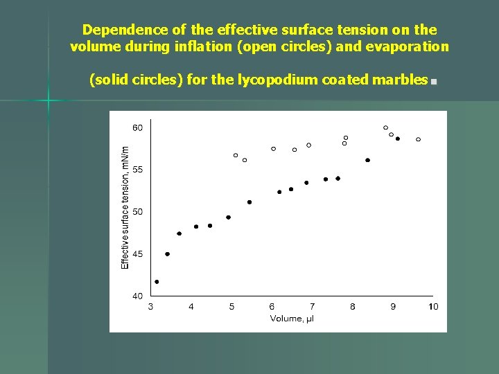 Dependence of the effective surface tension on the volume during inflation (open circles) and