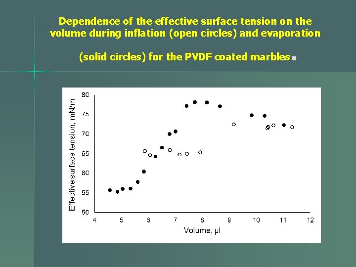 Dependence of the effective surface tension on the volume during inflation (open circles) and