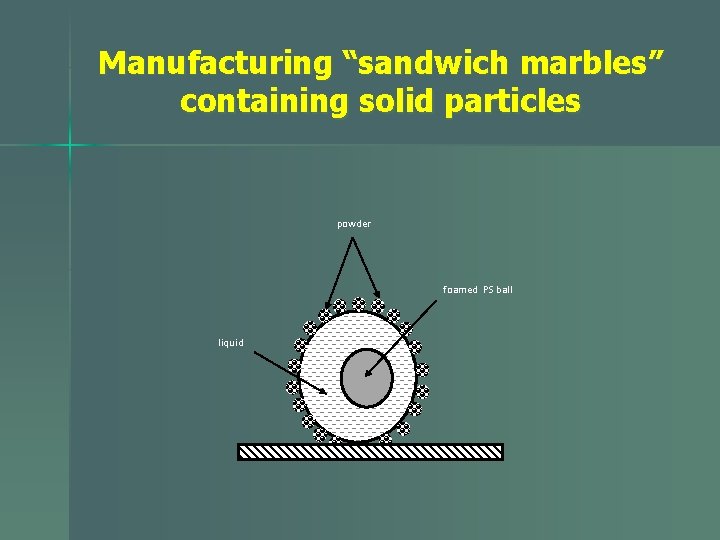 Manufacturing “sandwich marbles” containing solid particles powder foamed PS ball liquid 