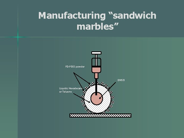 Manufacturing “sandwich marbles” FD-POSS powder DMSO Liquids: Hexadecane or Toluene 