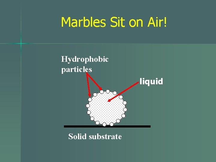 Marbles Sit on Air! Hydrophobic particles liquid Solid substrate 