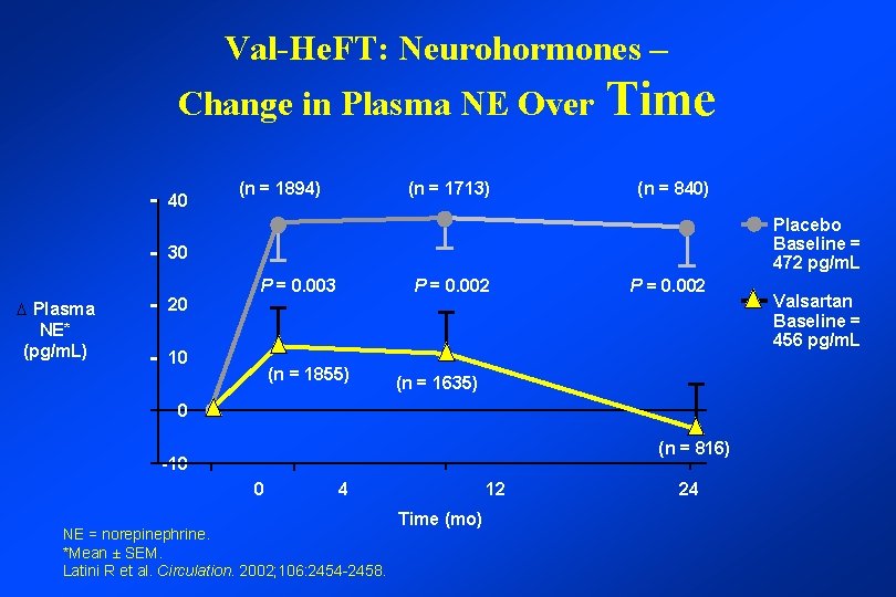 Val-He. FT: Neurohormones – Change in Plasma NE Over 40 (n = 1894) (n