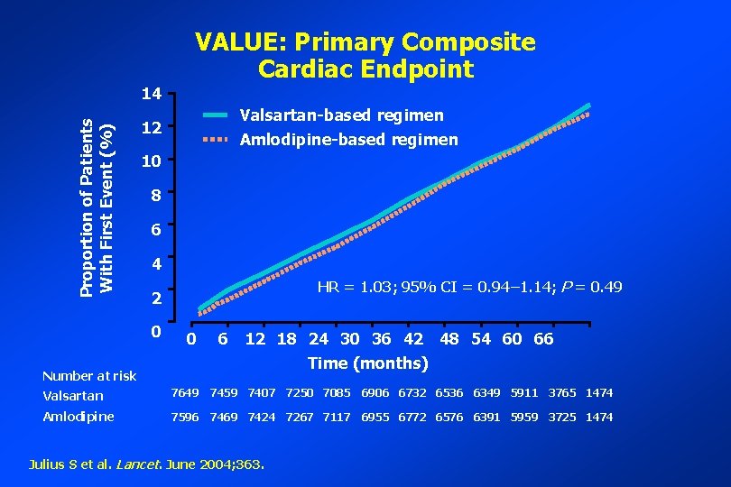 Proportion of Patients With First Event (%) 14 VALUE: Primary Composite Cardiac Endpoint Valsartan-based